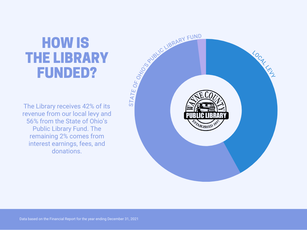 HOW IS THE LIBRARY FUNDED? Graph